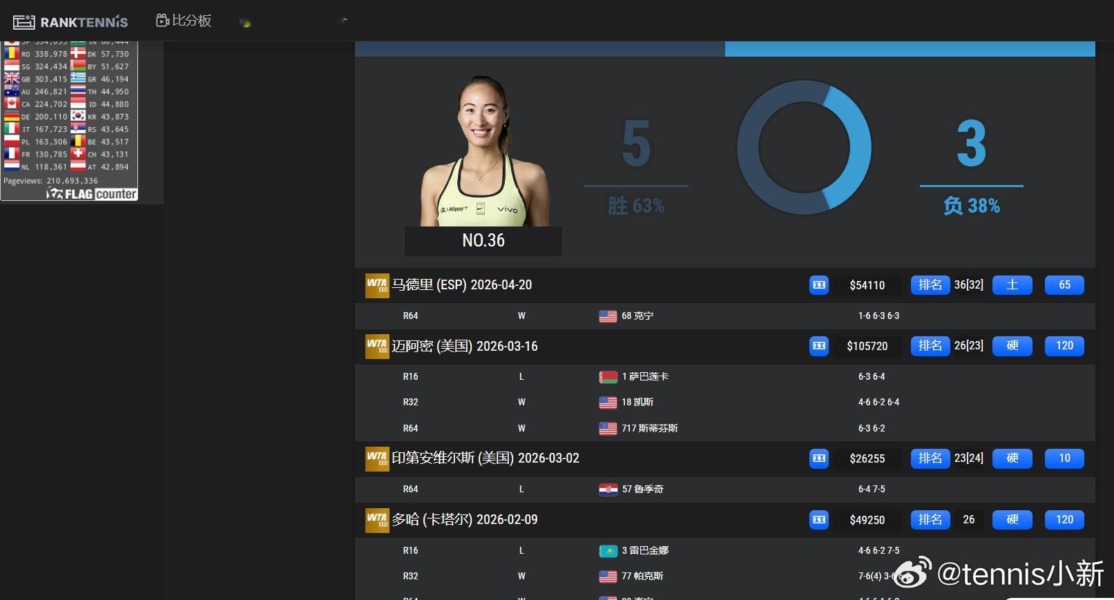继续神奇定律钦文2026赛季目前为止所有胜利都来自美国球员下一个是郑钦文晋级马