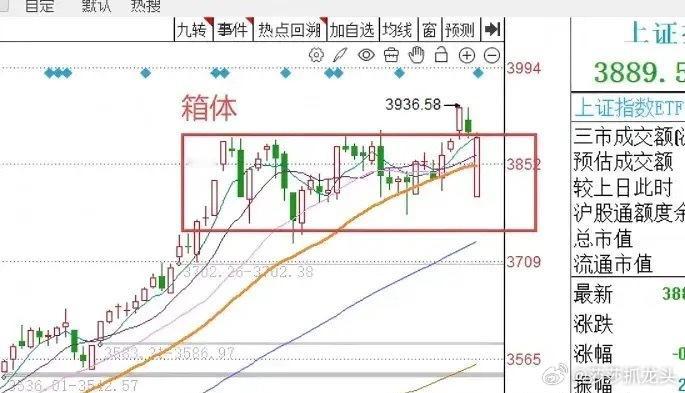 10月14午评：A股早盘高开明显回落，接下来怎么看？会二次探底吗？上午收盘了，