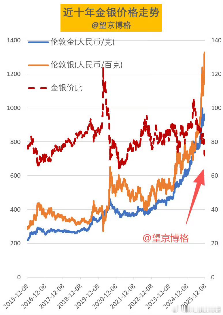白银彻底涨疯：全国70城房价下跌这两条是一起推送给我的。然后，我就看到这两张图。