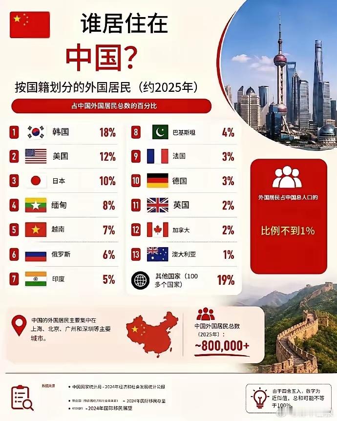 居住在中国的外国人数占比，韩、美、日高居前三。缅甸、印巴的占比尤其需要严格控制。