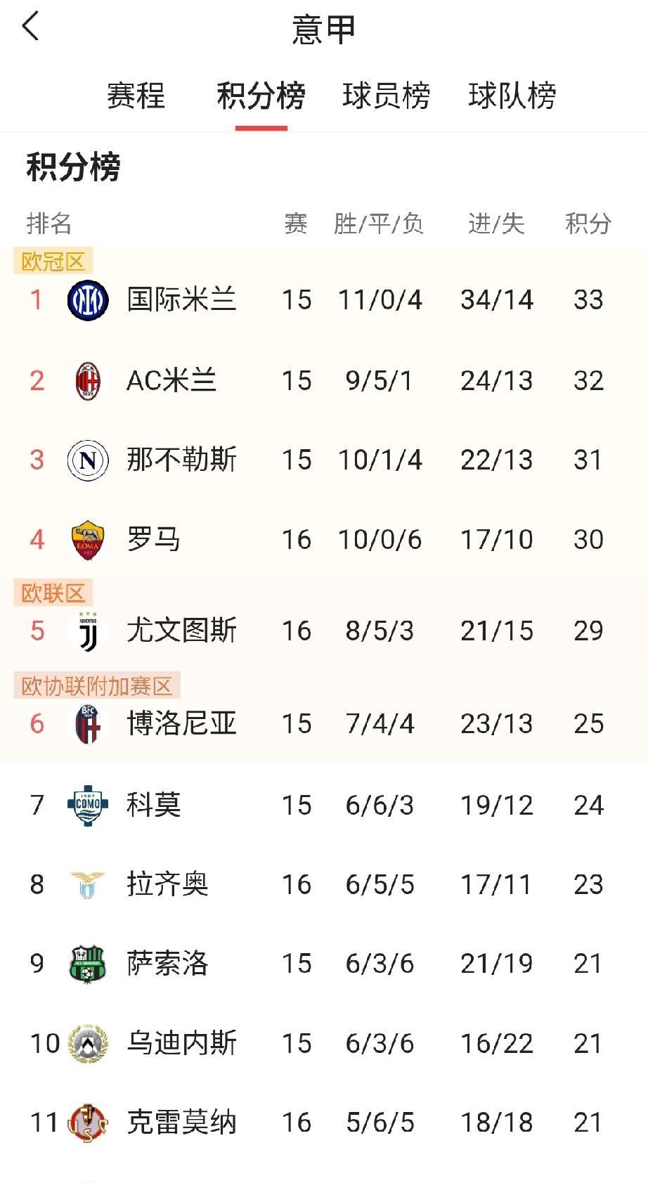 坐实了，意甲强强对话最怂的是罗马。罗马和联赛前5名交手4场，全败。第7