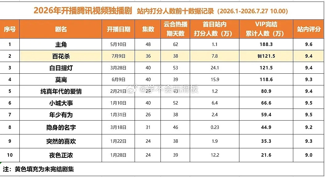 百花杀大结局，超点第一天登付费畅销榜第一，也是2026年目前腾讯视频独播剧打分人