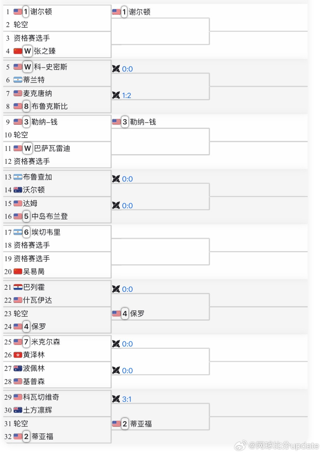 🇺🇸休斯顿ATP250男单签表:🇨🇳张之臻vsQ（R2🇺