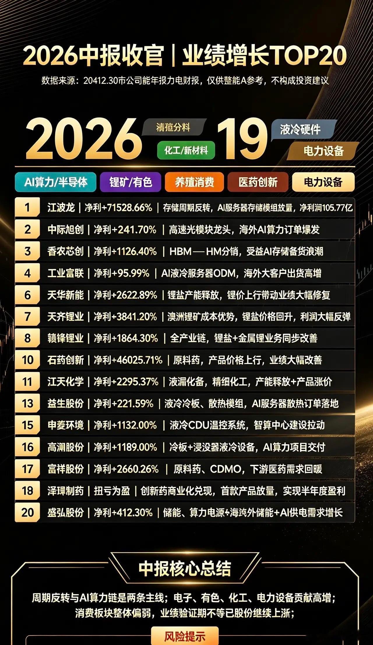 2026中报收官｜业绩增长TOP20✅AI算力/半导体存储（景气主线）1.江波