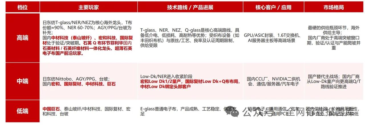 净利大增354%！电子布上游企业盈利能力远超PCB厂商，AI催生结构性涨价红利