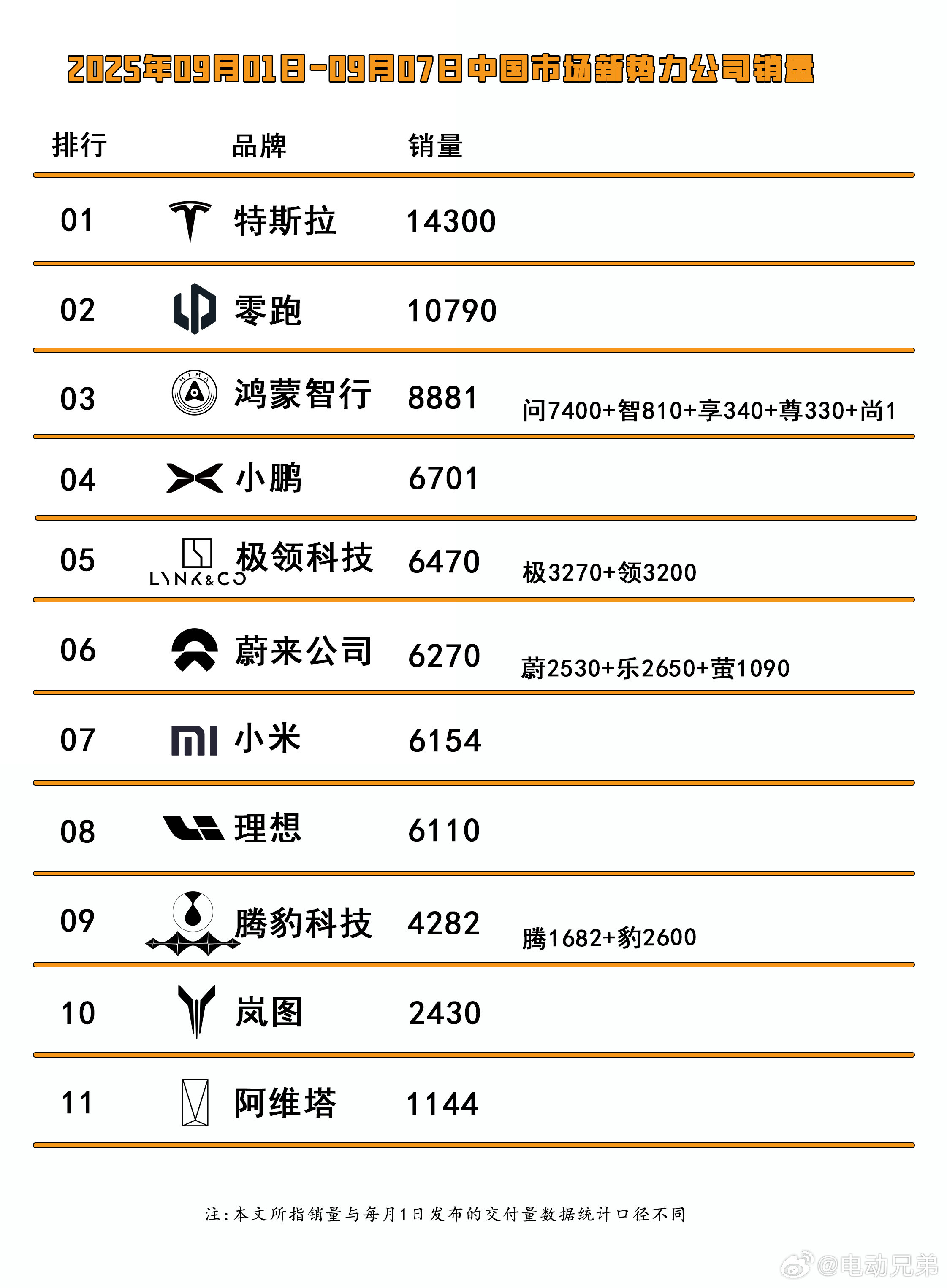 上周的路边社数据汇总，特斯拉还是一付无解的样子，就靠纯电。电动兄弟​​​