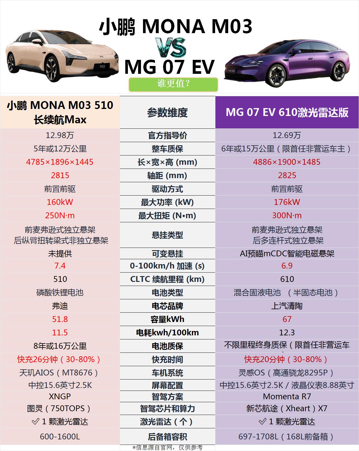 这两台都是12万级的纯电家用轿车，小鹏MONAM03510长续航Max售价