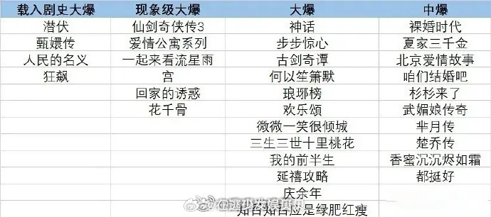 有人总结的史诗级爆剧，现象级爆剧，大爆剧，中爆剧