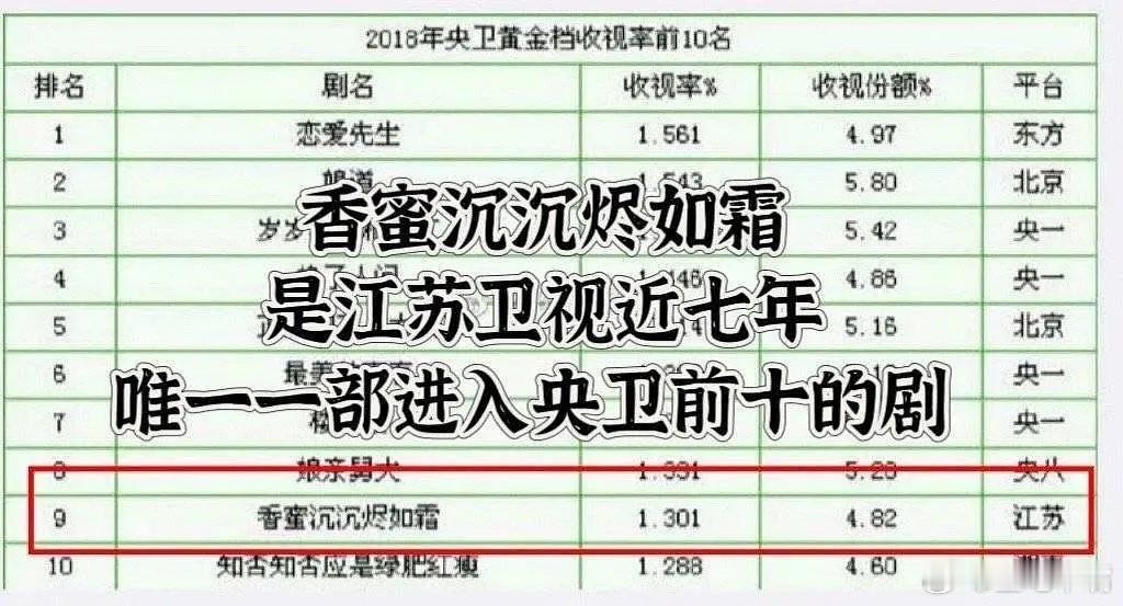 考古：2018年央卫黄金档电视剧收视率年度前十！那时候卫视还是主体！前十榜卫视占