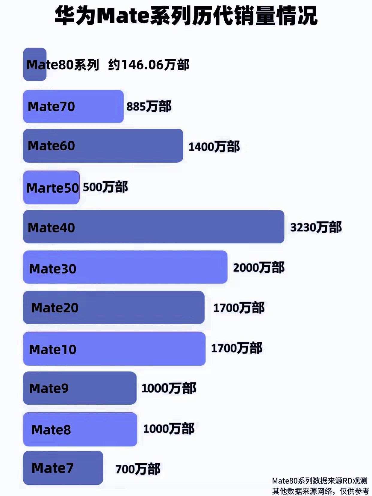 Mate7，突破700万台。Mate8，突破1000万台。Mate9，突破1