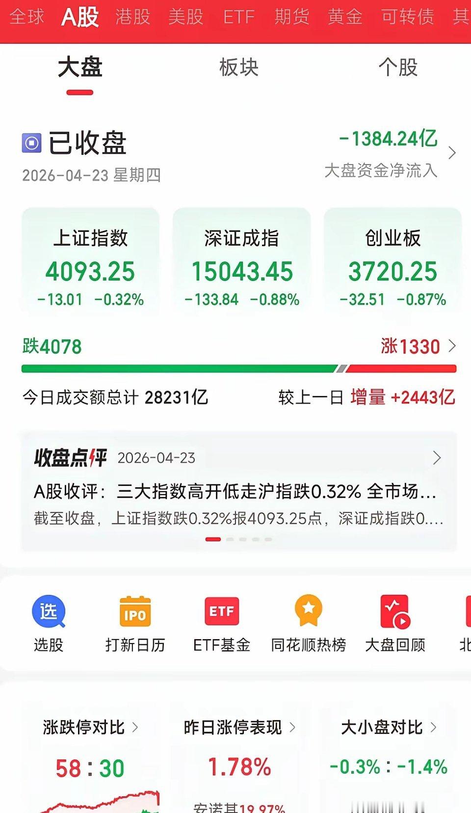 A股放量下跌，失守了4100点，出货还是洗盘？今天的盘面有点坑人，尤其是早盘还去