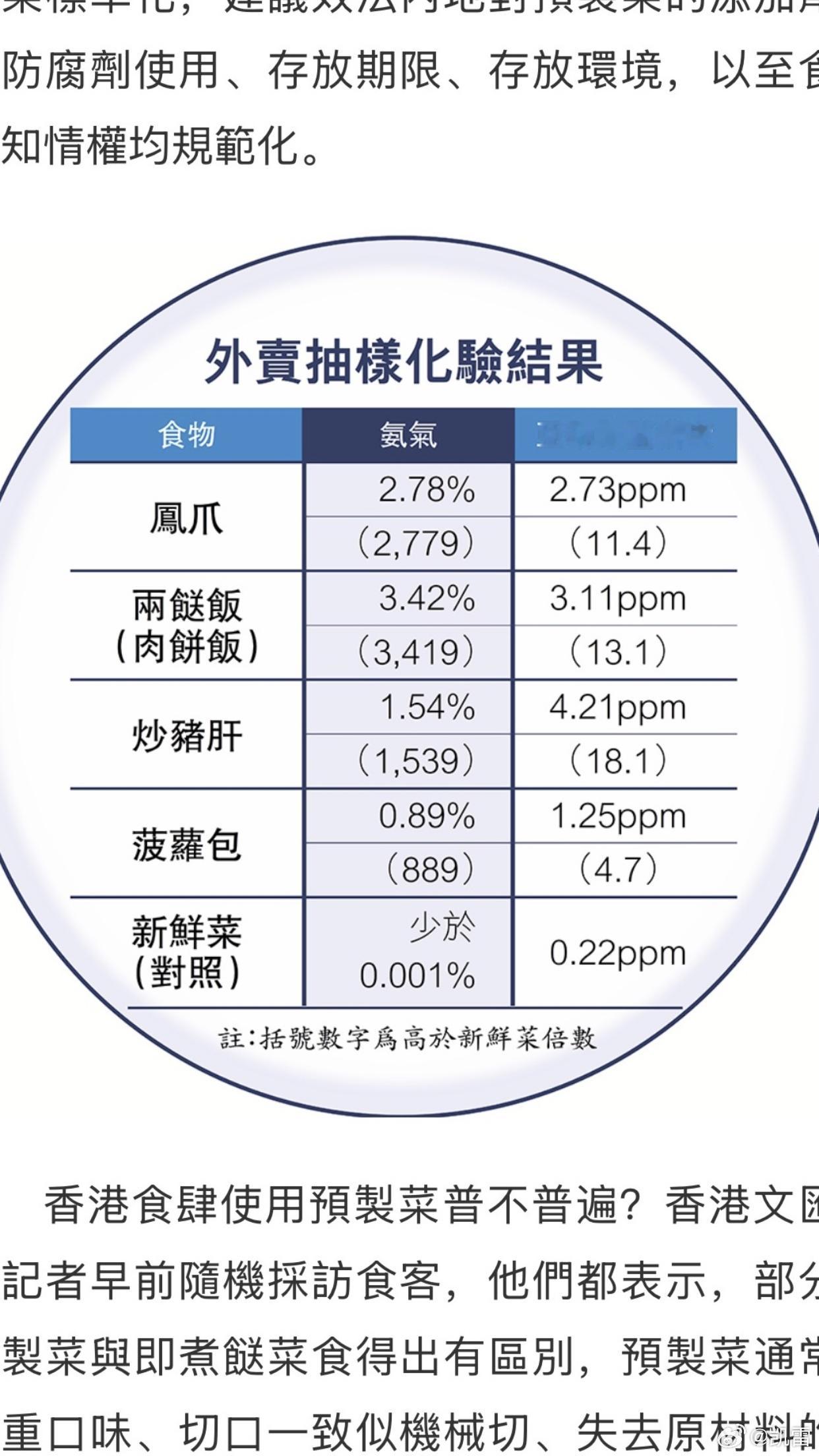 《香港文汇报记者揭外卖含预制菜常见有害物　凤爪、肉饼饭等超标数千倍》 香港文汇报