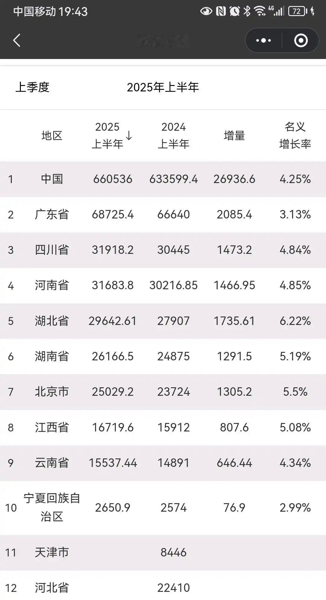 广东这些年一直在东北化，数据不会骗人。“腾笼换鸟”没有招来金凤凰，却把会下蛋的鸡