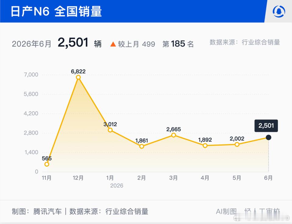 东风日产N7和N6销量高开低走的问题，我看腾讯写了一个深度分析。我个人...