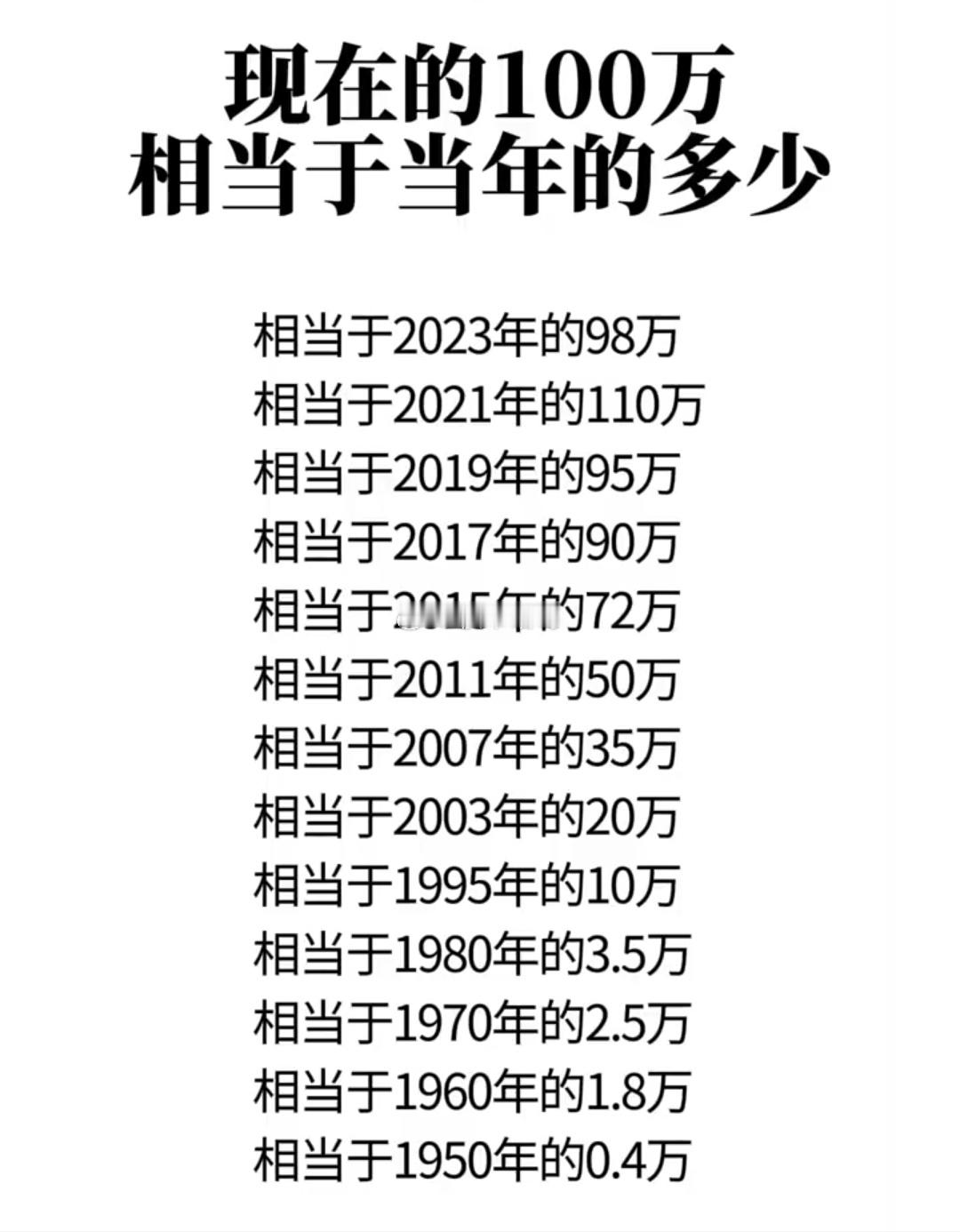 现在的100万相当于当年的多少？​​​