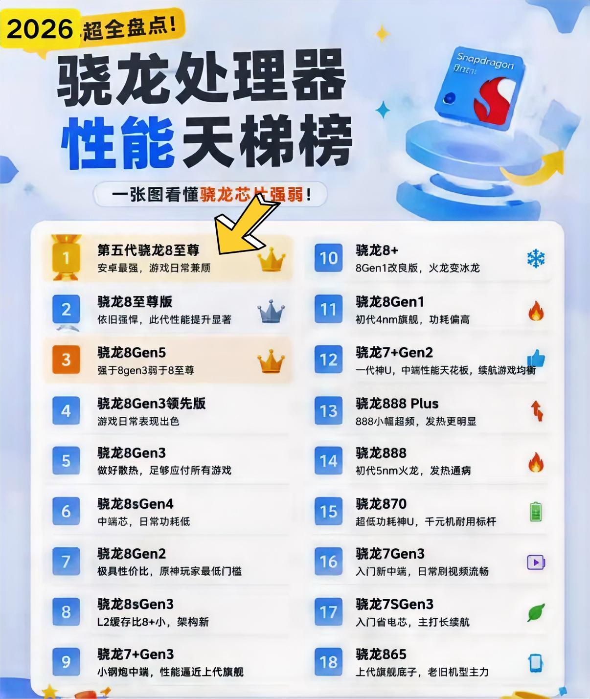 今年骁龙处理器性能排行榜出来了，看看你的手机处理器在第几名？选手机的时候我觉得要