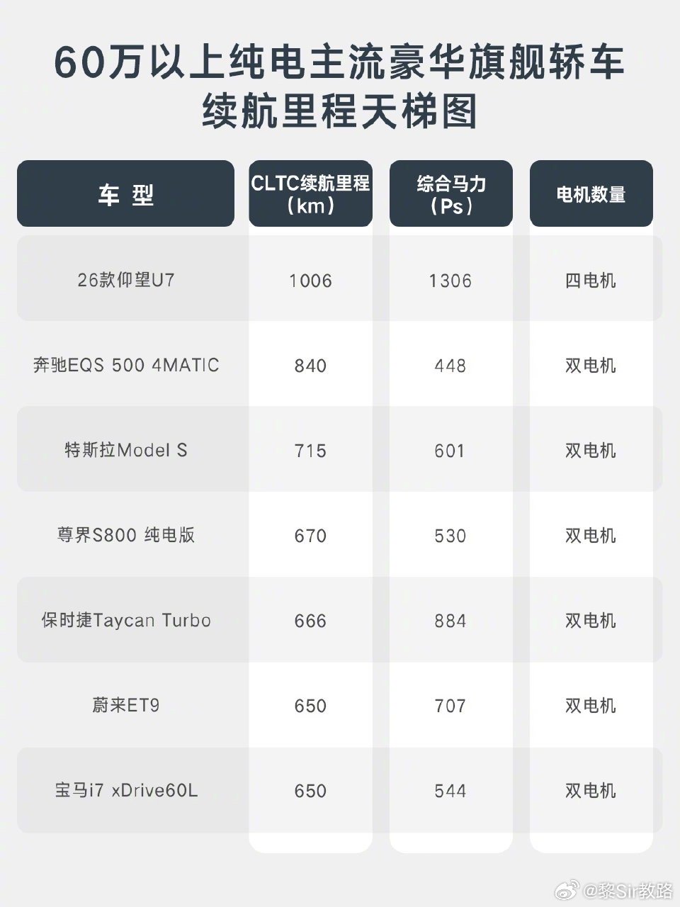 新款仰望U7首搭第二代刀片电池应该是颠覆性技术之一吧3月4日，官宣新款仰望U7