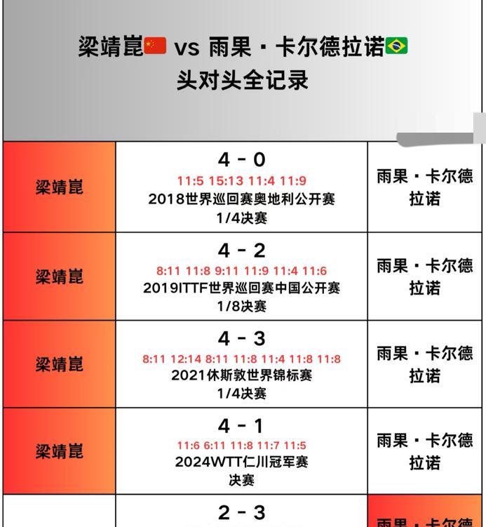 梁靖崑与雨果的头对头记录梁靖崑唯一一次输给雨果是因为腿部受伤，基本都是拖着一