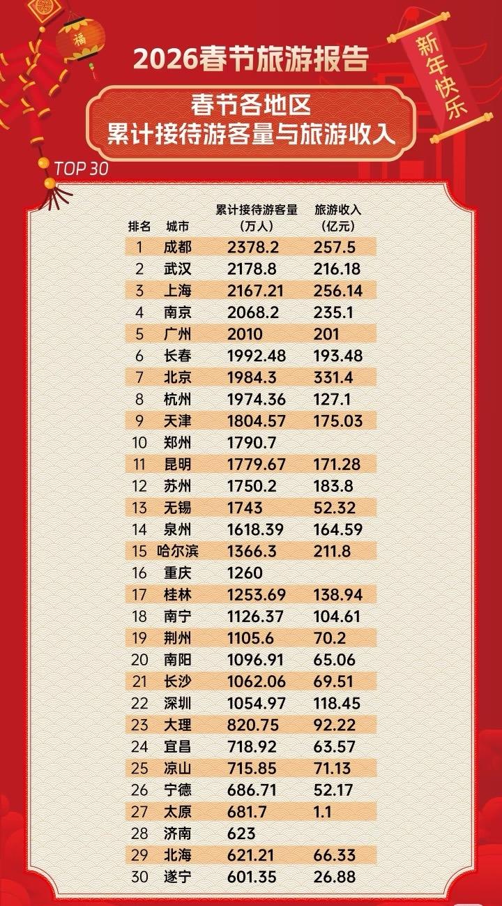 山西旅游收入太可怜了。山西那种古建筑我感觉也挺多也挺好玩儿的，但是冬天不太适