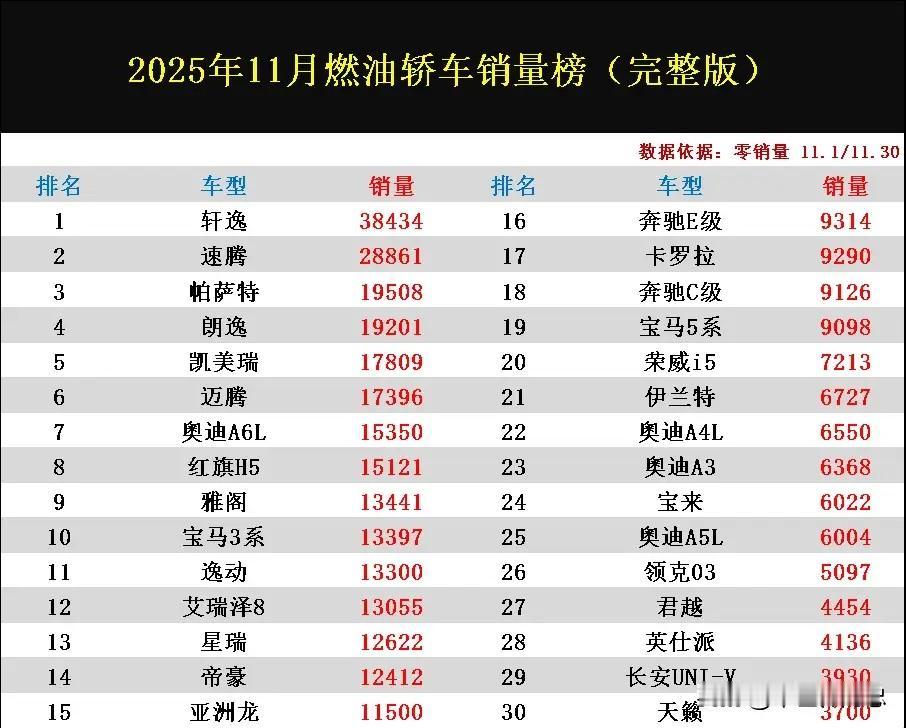 日产轩逸又是大胜！刚看这份2025年11月燃油轿车销量排行榜，真是有点难以置信，