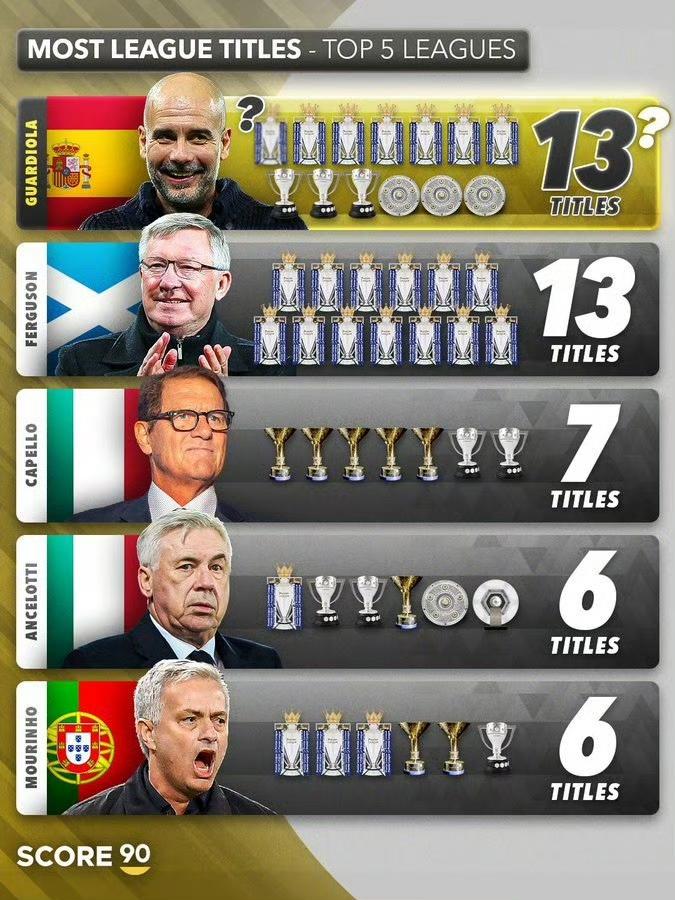 今年曼城要是夺冠，瓜迪奥拉成就超越弗格森！因为弗格森13个英超冠军，瓜迪奥拉