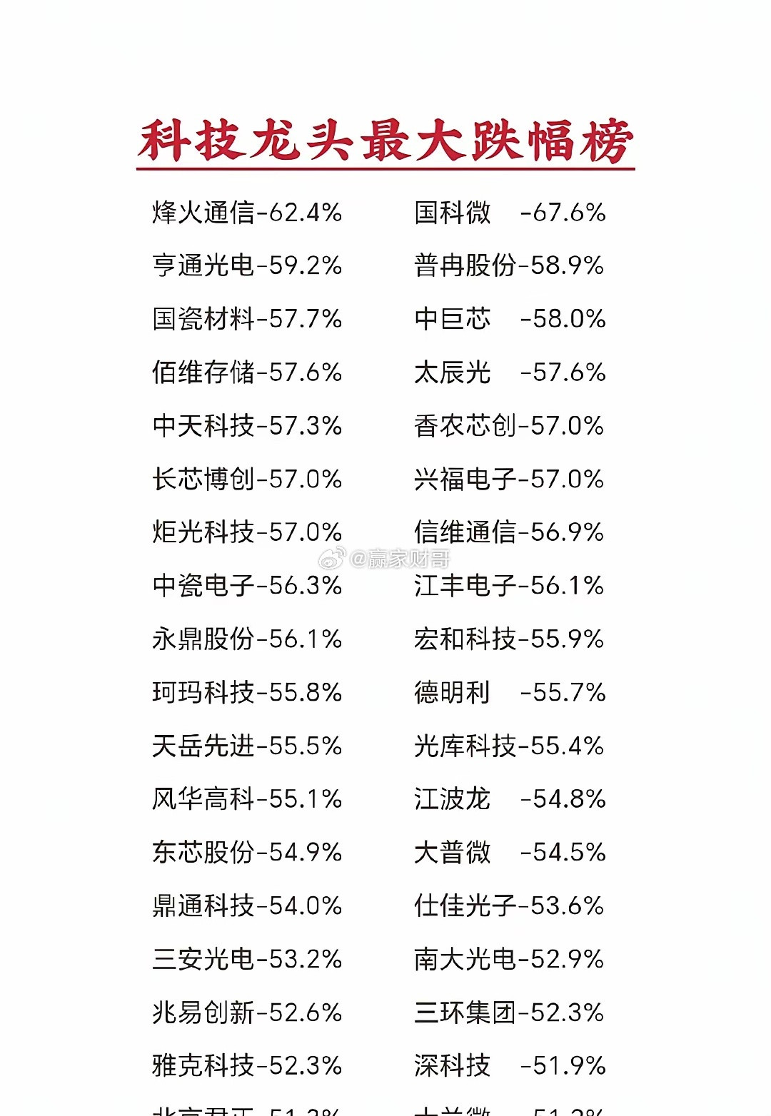 科技龙头股(超300亿市值)近期最大回撤幅度排行榜;仅统计数据不构成操作建议