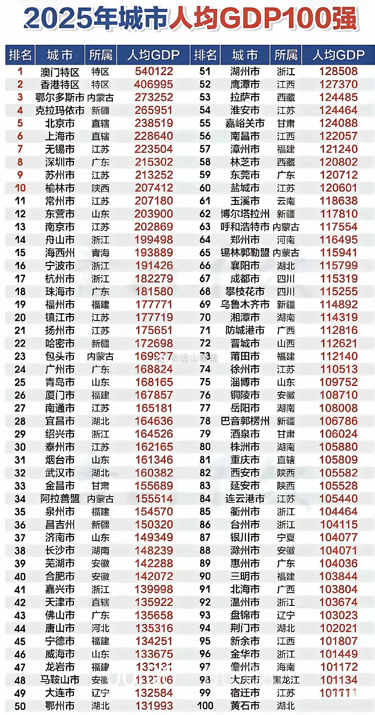 中国人均GDP100强湖北部分城市宜昌28名，164636元;武汉32名，160