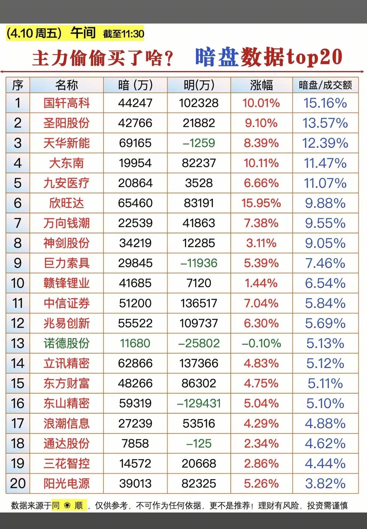 4.10周五主力资金偷偷买了啥股？暗盘数据TOP20！1.铜缆高速连接
