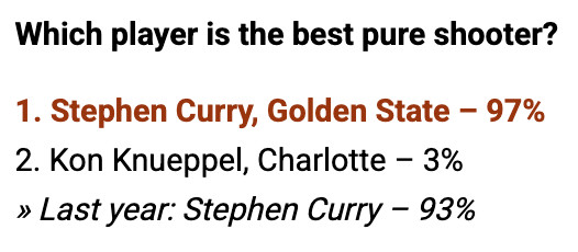 NBA官方总经理问卷，金州勇士多位人员多项上榜联盟绝大多数总经理票选斯蒂芬·库里是联盟最佳纯射手，按