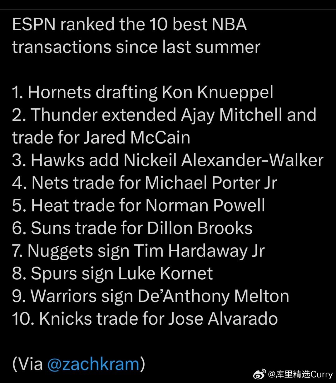 ESPN评选自去年夏天以来，NBA十大最佳操作：1.黄蜂选中康·克努佩尔2.