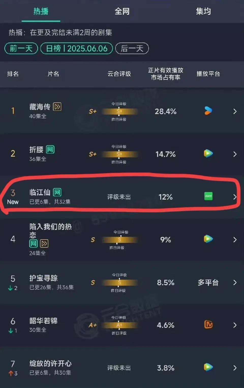 《临江仙》不是高开，是“爆开”了吧！于正说的没错，按照这个节奏，集均6000不