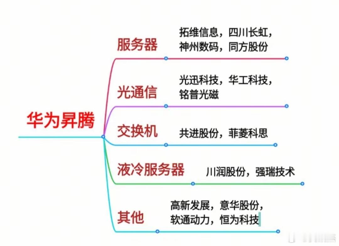 华为引领的科技，机器人，算力等相关概念股，产业链一览表，收藏备用，仅供参考！a股