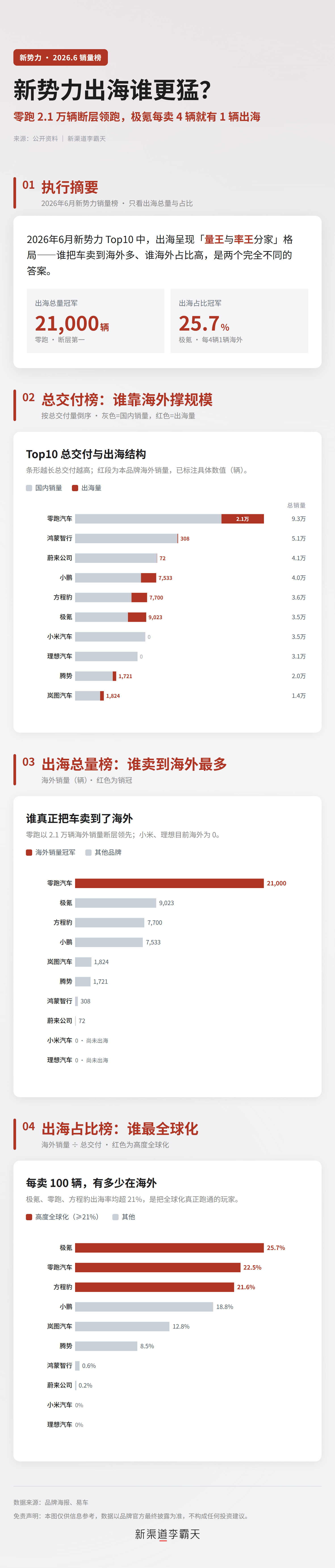 昨天战报日，我一方面惊讶于零跑月销量都突破10万辆了，另一方面也注意到...