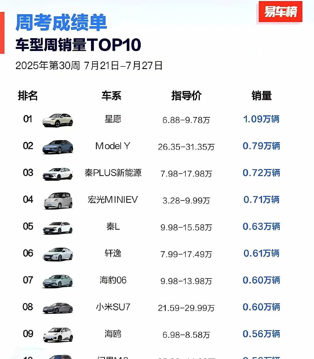星愿和海鸥周销量的距离越来越大，都快超两倍了除了星愿会成功，其他很难。为什么，