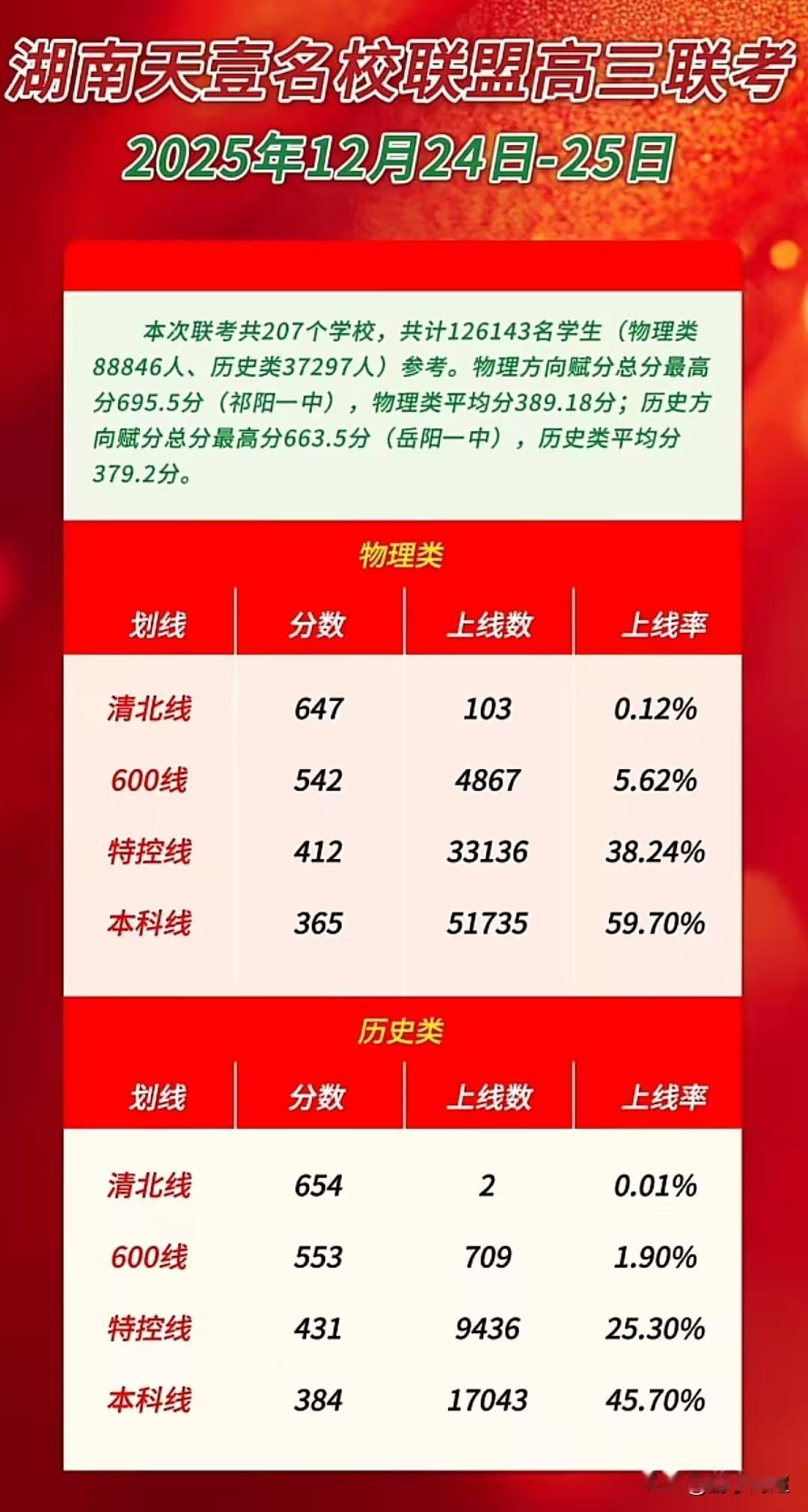 2025年12月24-25日湖南天壹名校高三联考情况。本次联考有207所学
