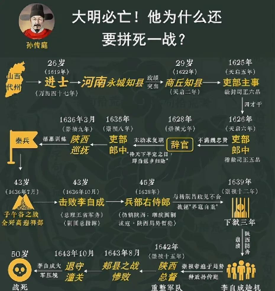 “传庭死，而明亡矣”。历史上为数不多的用臣子的死来定义王朝的灭亡。孙传庭是万历