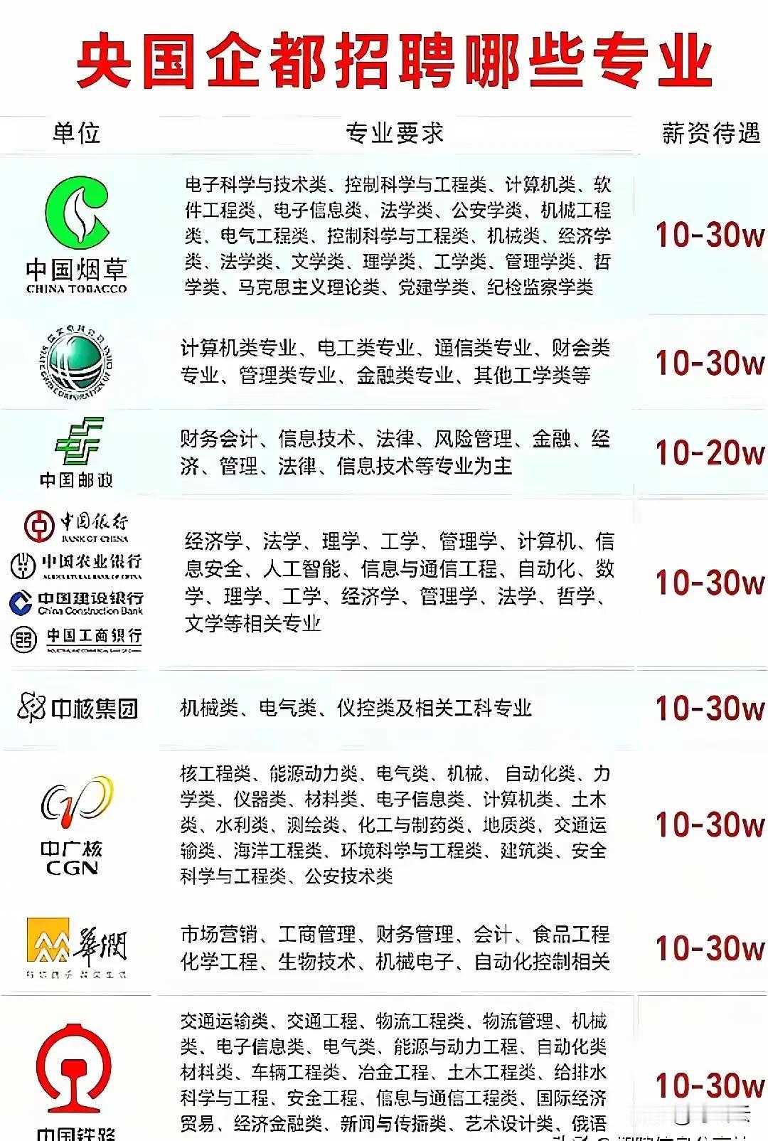 央国企都招哪些专业呢？薪资待遇怎么样？快来围观揭秘详细内容！中国烟草、国家电网、