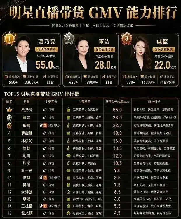 贾乃亮一年带货55个亿排第一，董洁戚薇紧跟其后，演员的身价正被直播间重新定价​