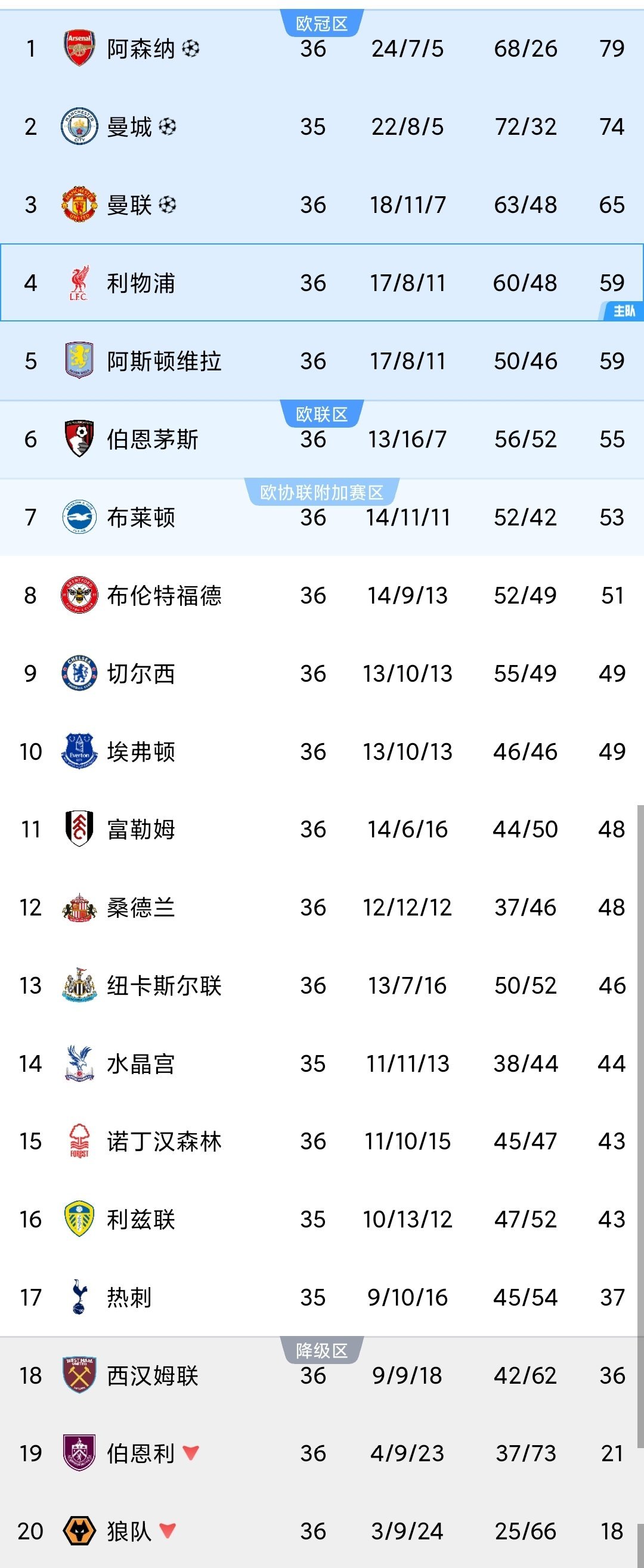 阿森纳两场1:0稳定迈向双冠，不会出意外了。要注意，联赛夺冠庆祝要等欧冠决赛后一