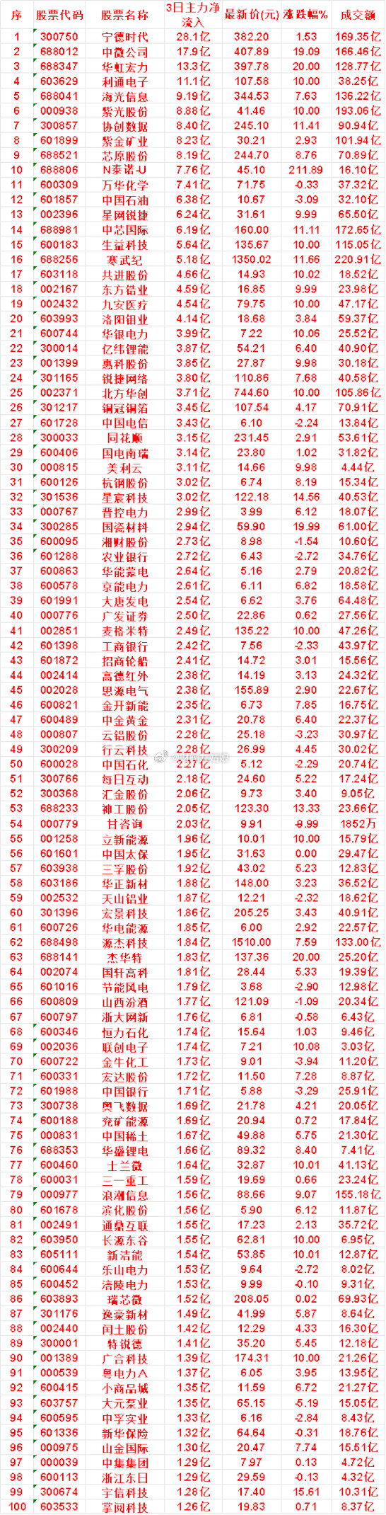 7月22日，前3天主力买入的50名单一览！宁德时代：3日净流入28.1亿，最新