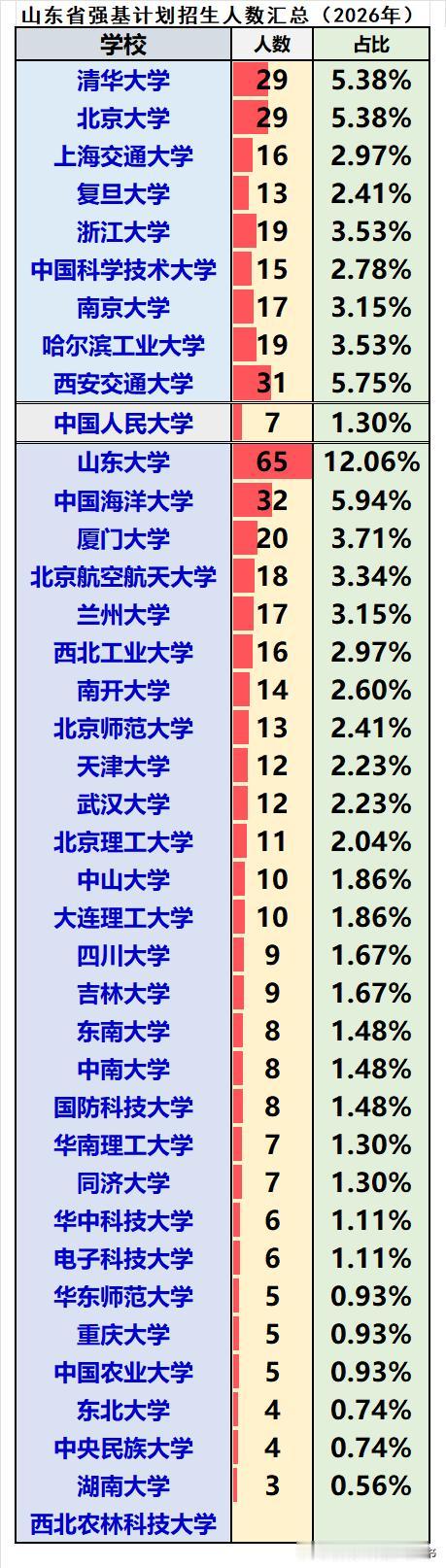 山东省2026届强基计划共招生539人：❶C9院校共招生188人，占比34.8
