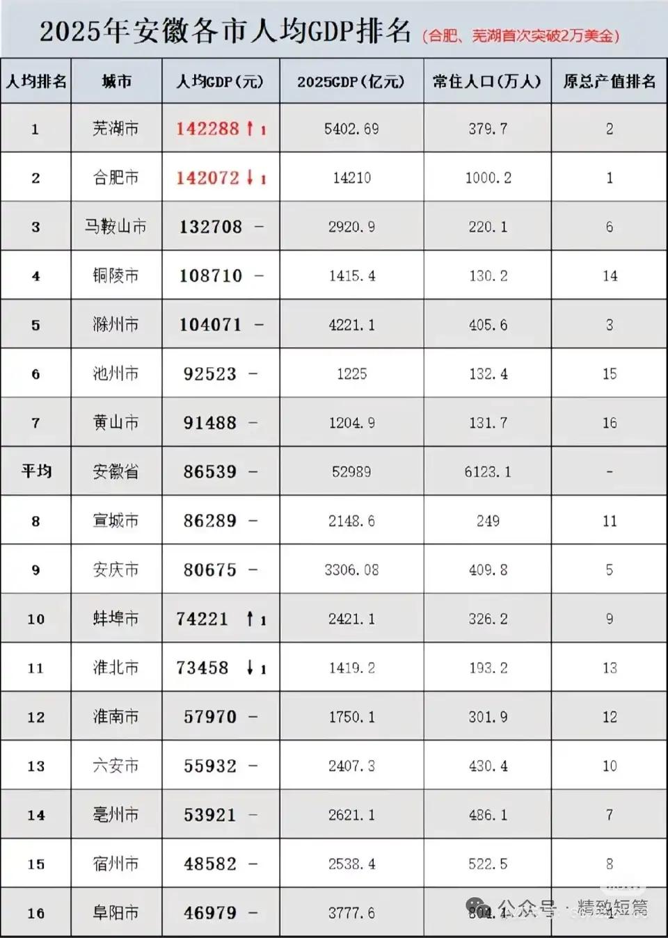 皖北“拖后腿”？安徽人均收入背后的区域经济密码2024年安徽全省居民人均可支