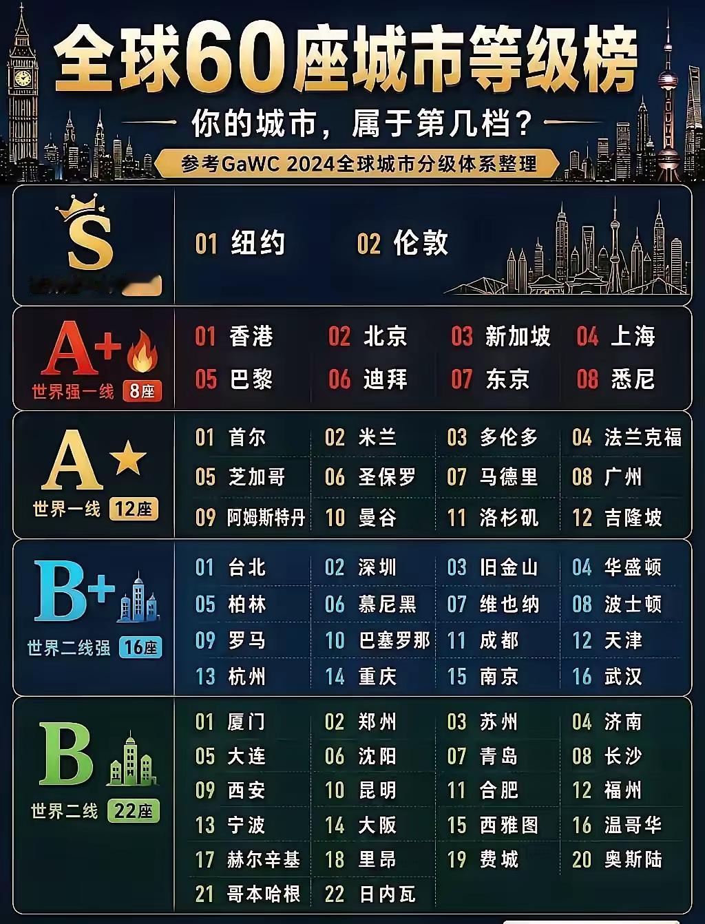 北京上海不应该属于第一档吗？