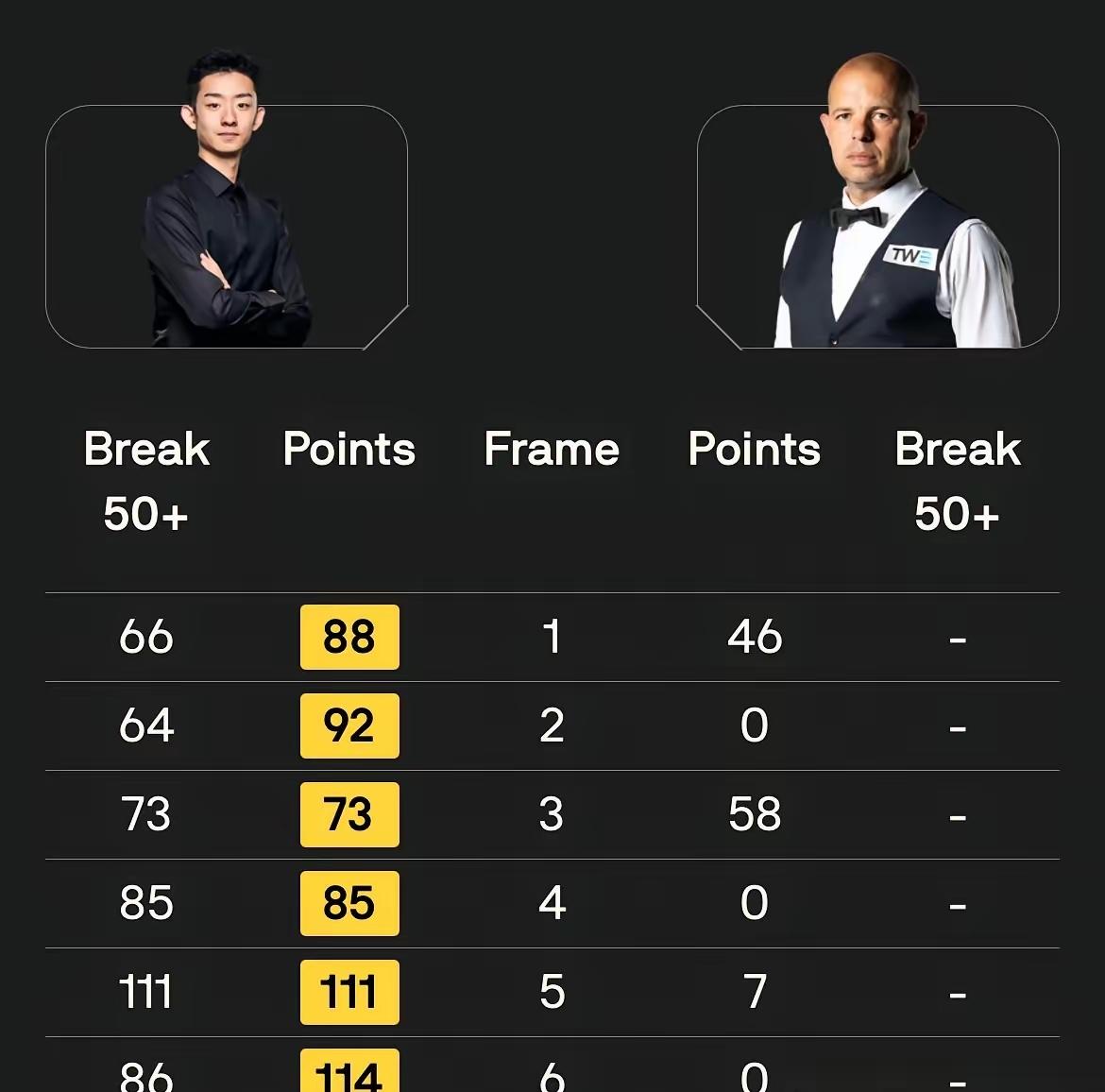 赵心童进决赛？11月7日，斯诺克国锦赛半决赛，2号种子赵心童对阵19号种子吴宜