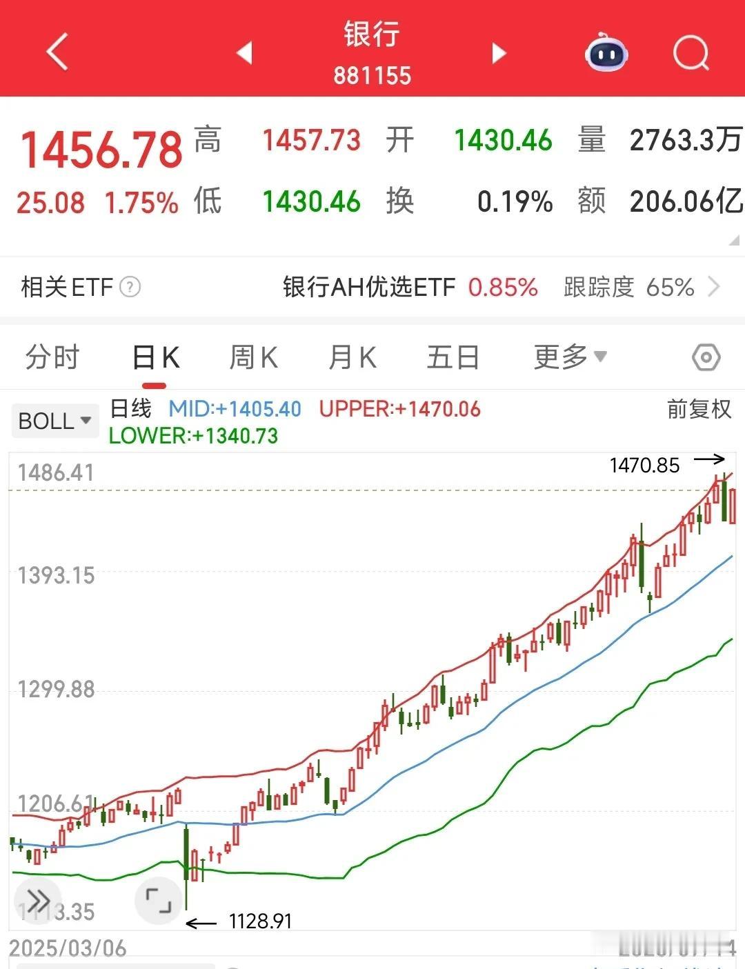 这个板块真是好的调节器指数涨太多了，银行就跌来放缓指数，有利空了银行就涨还是维