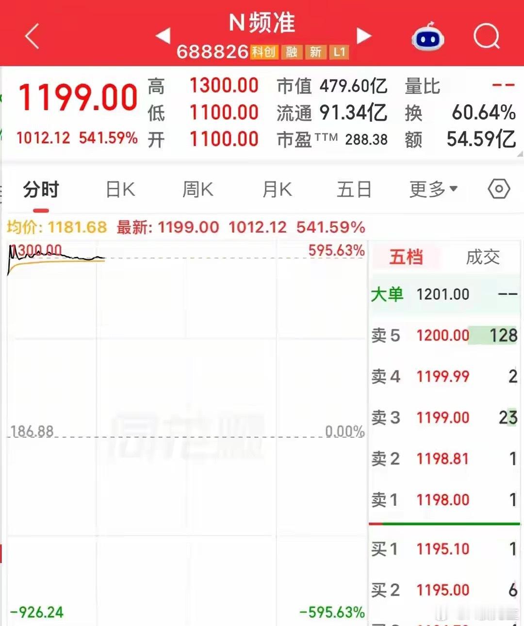 炸裂纪录！暴涨595%、冲至1300元！A股史上最强新股诞生，中一签暴赚55万?