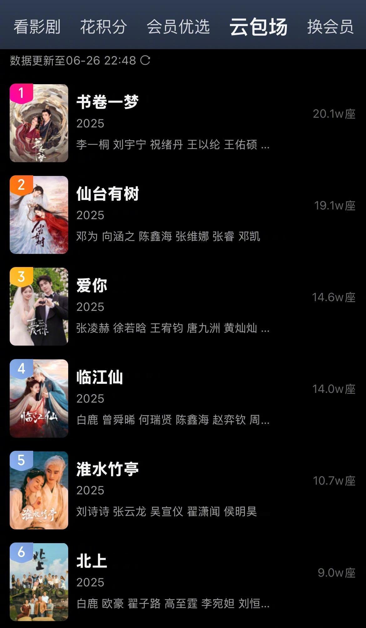 《书卷一梦》云包场20万了，现在是🥝排名第一，站内热度7572，破万希望挺大的