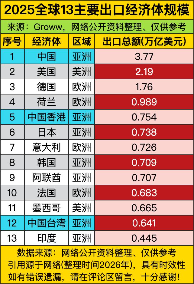 咱们直接以3.77万亿美元的出口额断层领跑，把身后一众对手甩得连尾灯都看不见，从