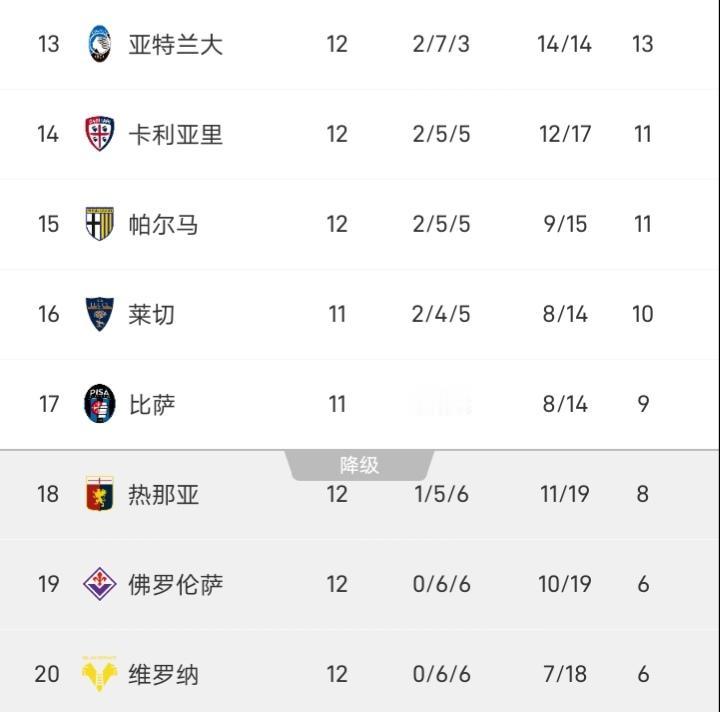 意甲踢了12轮，还有两支球队未取得首胜，分别是佛罗伦萨、维罗纳，佛罗伦萨有底子在