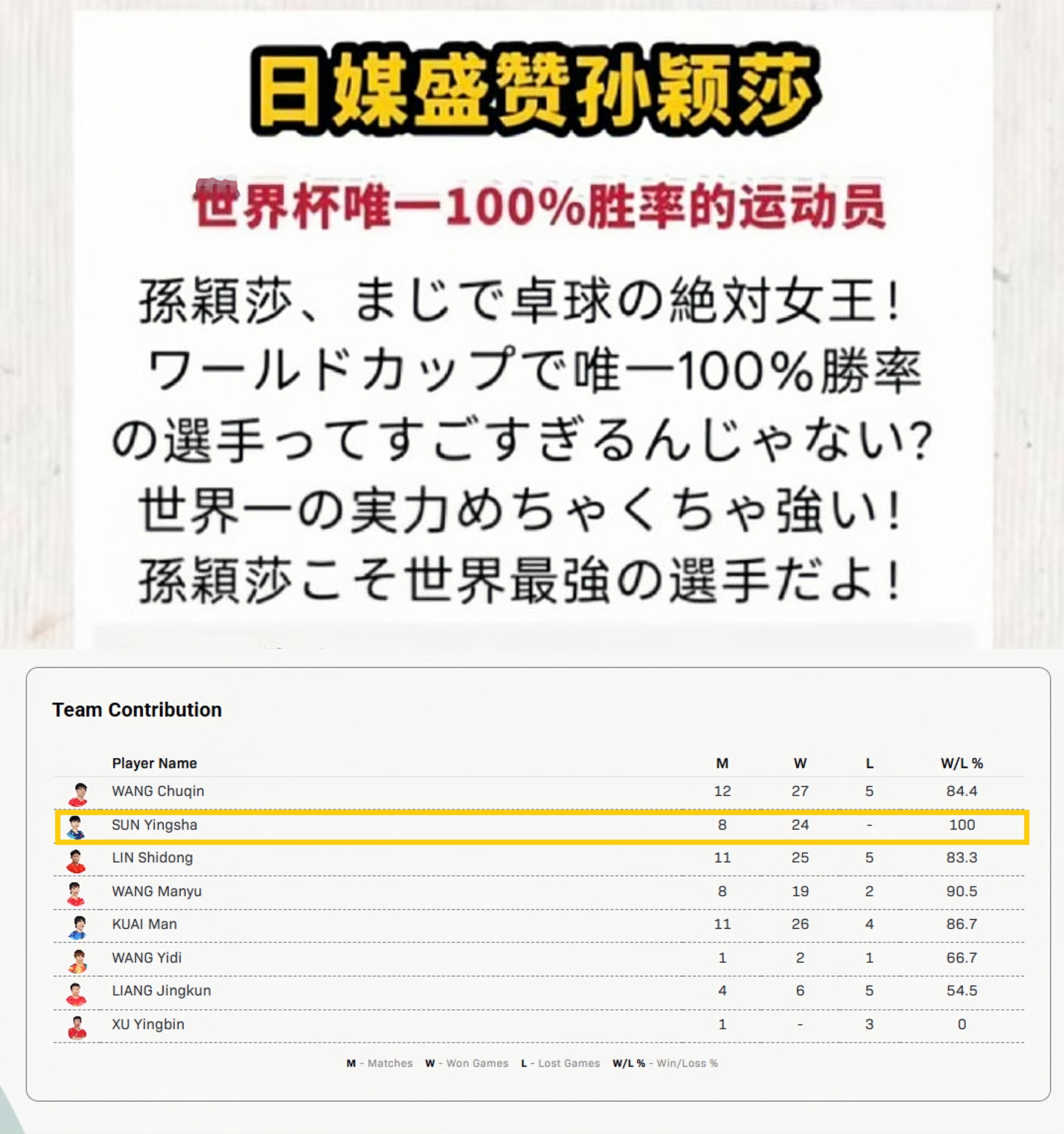 国乒11战全胜夺冠军恭喜国乒战胜日本队夺冠🎉恭喜女世一孙颖莎出场八场全部零封外